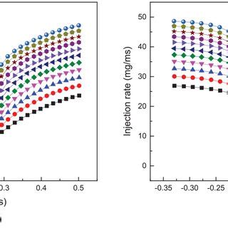 Experiment Results Of Rise Curve A And Fall Curve B Of Injector A