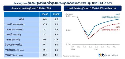 Ttb Analytics ปรับลดเป้า ศก โต 0 3 ลุ้นเร่งกระจายวัคซีนดันไตรมาส 4