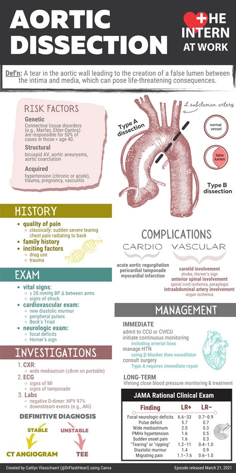 Aortic Dissection — The Intern at Work