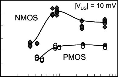 Low Field Mobility For Nmos And Pmos As A Function Of Leff The