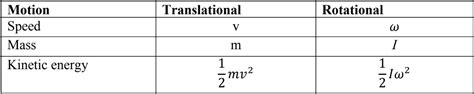 Master Rotational Kinetic Energy And Angular Momentum Studypug