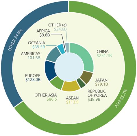 Trade And Investment At A Glance 2021 Australian Government