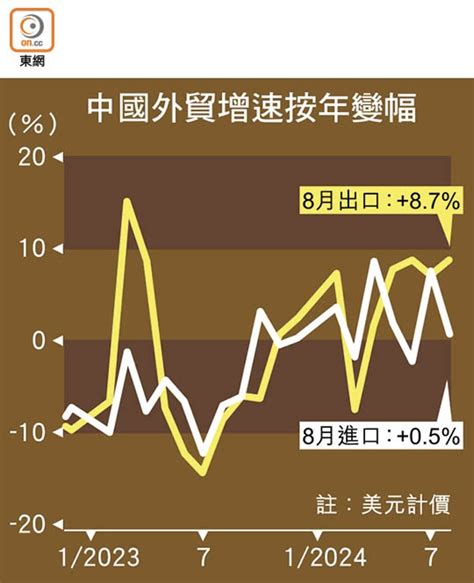 華出口增87近年半最強 東方日報