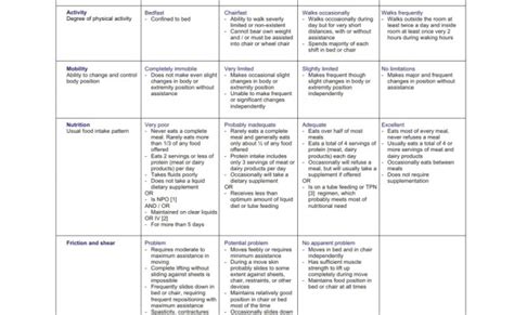 Understanding The Braden Scale Sensory Perception Part 1 Of 6 Otosection