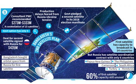 Questions about second satellite | The Business Standard