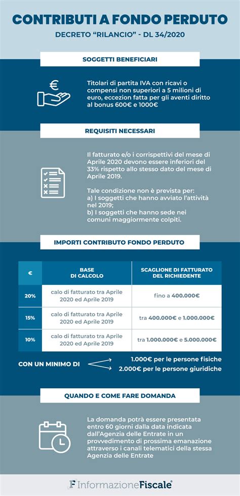 Contributi A Fondo Perduto Requisiti Importo E Novit Nel Decreto