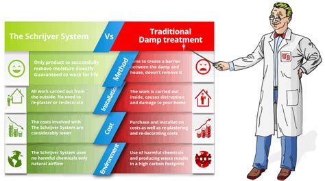 Damp Proofing Vs Damp Control Damp Specialists Damp Solutions Frank Schrijver Uk