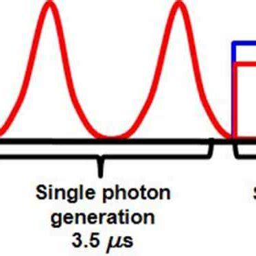 Scheme To Generate Single Photons Using A Cavity Assisted Raman