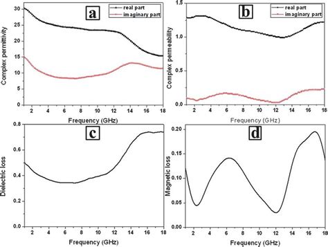 The Complex Permittivity A Complex Permeability B Dielectric Loss