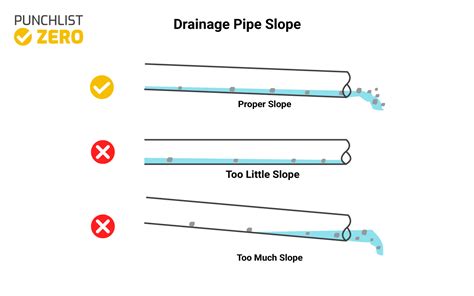 Sewer Pipe Slope Chart