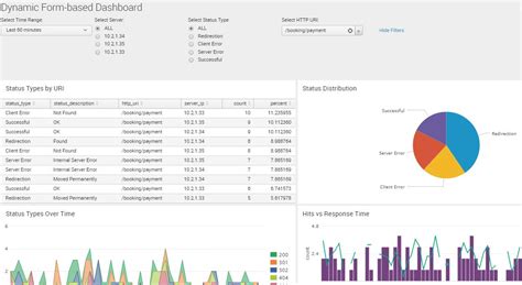 Creating Effective Dashboards Using Splunk Tutorial Packt Hub