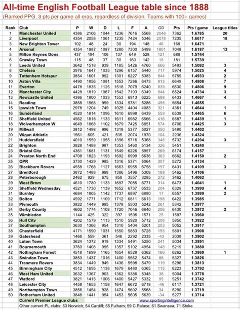 Where Are Newcastle Placed On The All Time English Football League