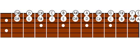 Cómo memorizar todas las notas de la guitarra