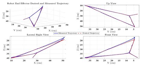 SREx S Trajectory Tracking Performance In Cartesian Space Under The