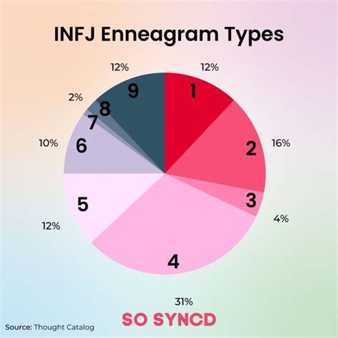 How Infj Enneagram Types Differ So Syncd Personality Dating In