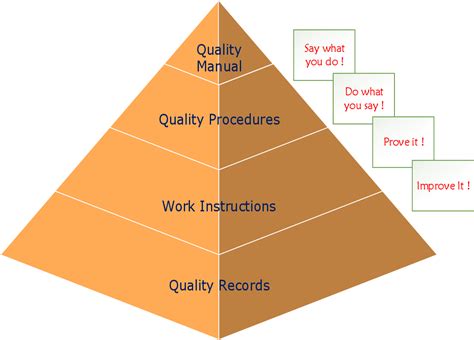 Quality Management System Pyramid
