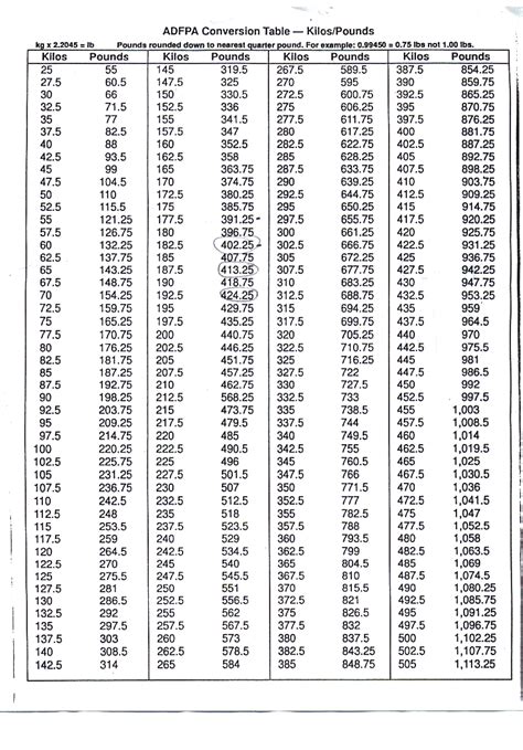 Kilo To Pounds Conversion Chart Powerlifting Ponasa