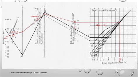 Design Of Flexible Pavement AASHTO Method Error After Mr YouTube