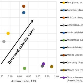 Van Krevelen Diagram Showing Atomic Ratios Of H C Against O C For Past