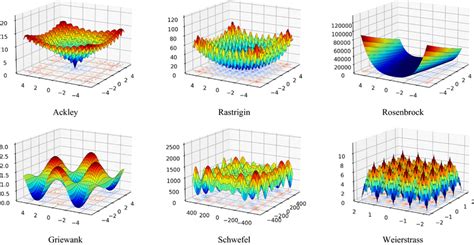 2 D Versions Of The Multimodal Benchmark Functions Download Scientific Diagram