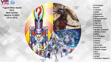 New OCG meta report: When was the last time since we saw a healthy and ...