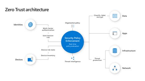 Microsoft Advanced Compliance Solutions In Zero Trust Architecture