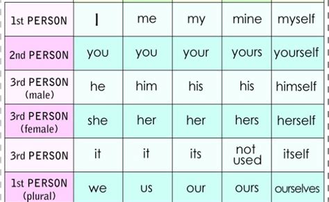 Free Printable Pronoun Types And Rules Chart Pdf Printables Hub