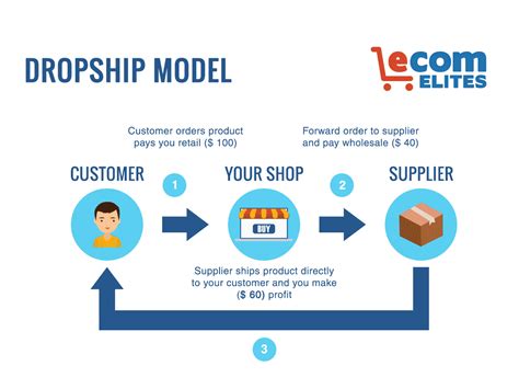 Ecom Elites Review Ecommerce Blog Online Shopping Trends And News