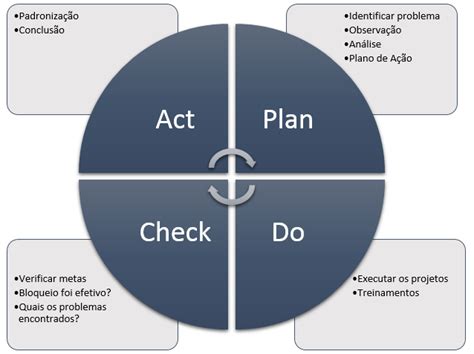 Planilha Ciclo Pdca Plano De A O W H Pareto E Ishikawa