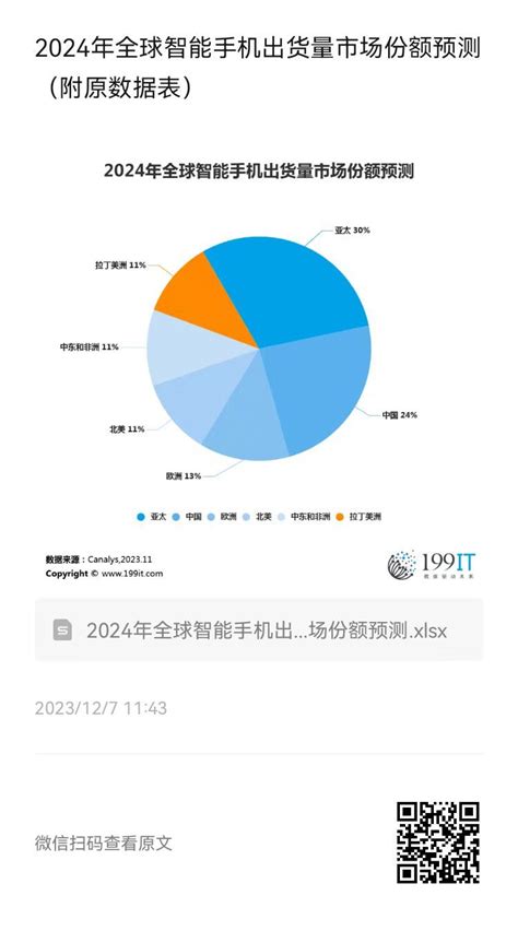 2024年全球智能手机出货量市场份额预测（附原数据表） 互联网数据资讯网 199it 中文互联网数据研究资讯中心 199it