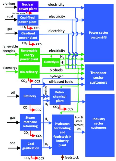 Major Decarbonization Pathways For The Power Transport And Industry