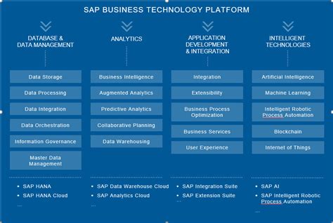 Sap Btp Services Most Commonly Used For Sap Comm Sap Community