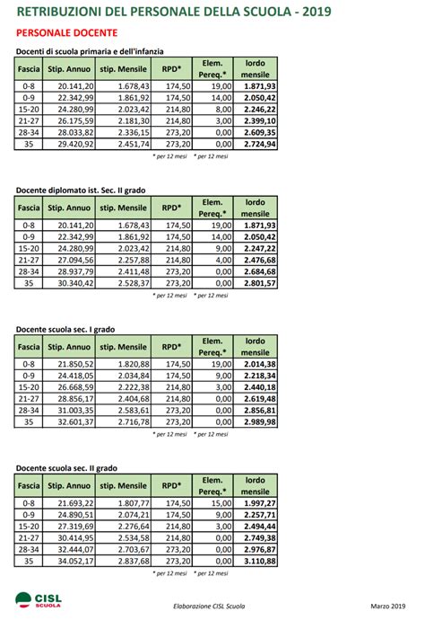 Tabella Stipendi Docenti Ata E Dsga Ecco Le Tabelle Stipendiali