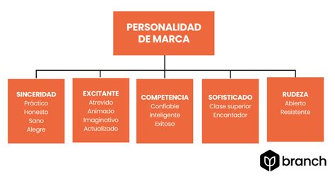 Guía paso a paso para definir la personalidad de una marca Branch Agencia