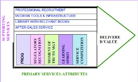 The Modified Value Chain For Higher Education Sector Makkar Etal