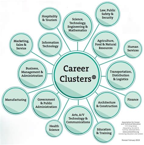The Advantages Of The 16 Career Clusters Career Clust
