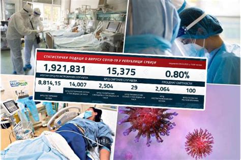 Najnoviji Korona Presek Broj Novozara Enih I Preminulih U Padu