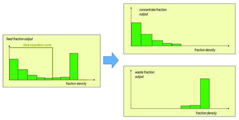 Ideal gravity-separation process. | Download Scientific Diagram