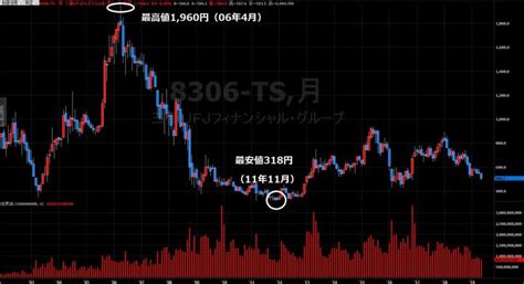 三菱ufj Fg（三菱ufj銀行）株価の今後の見通しと予想（2019年5月27日版） 「株価プレス」