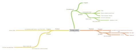 Foreign policy - Coggle Diagram