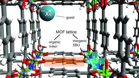 Schematic Representation Of The Metal Organic Frameworks Mof Lattice