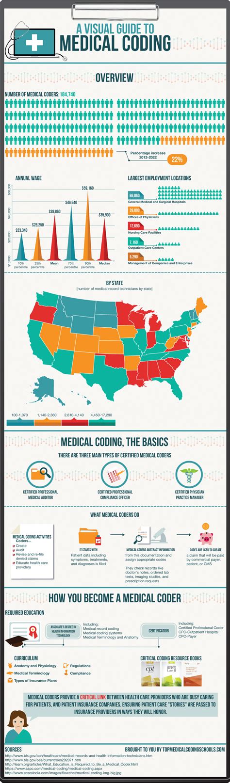 A Visual Guide To Medical Coding Top Medical Coding Schools