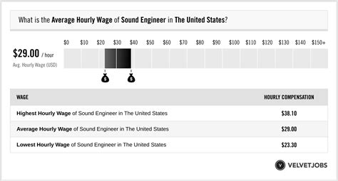 Sound Engineer Salary (Actual 2024 | Projected 2025) | VelvetJobs