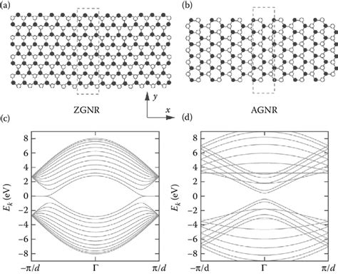 A Zigzag Graphene Nanoribbon Zgnr B Armchair Graphene