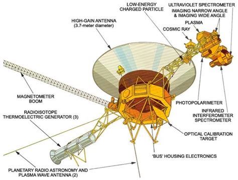 -The architecture of the Voyager spacecraft, including main scientific ...