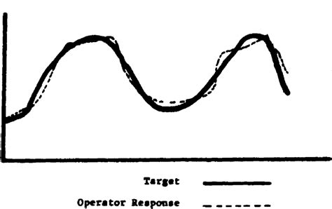 Figure 5 11 From A Math Model Of A Well Trained Human Operator Performing A Tracking Task