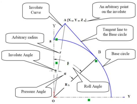 Figure 1 From Development Of Involute Profiled Spur Gear Model With