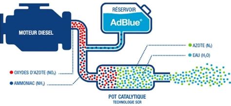 Qu Est Ce Que L AdBlue Airchaud Diffusion