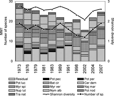 Seasonal Variation In Species Diversity And The Abundance Of Aquatic