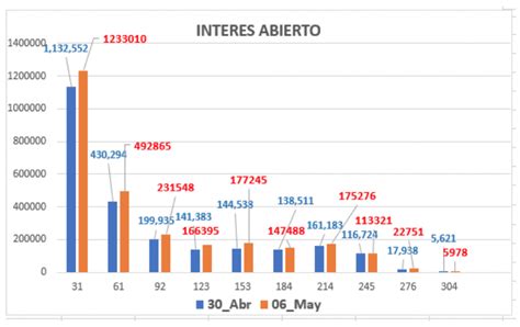 Evoluci N De Las Cotizaciones Del D Lar Al De Mayo Debursa